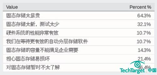 没有使用固态存储的原因
