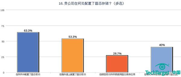 在已经使用固态存储的企业中，63.3%的企业在阵列中应用了固态存储