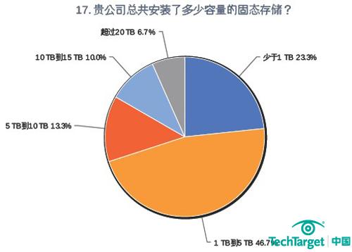 半数左右的企业安装了1TB到5TB的容量
