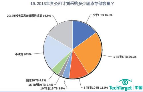 2013年打算采购固态存储的企业中，26%的企业会选择采购1到5TB的固态存储容量