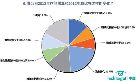 2012-2013存储采购意向调查：2013年存储预算仍不乐观