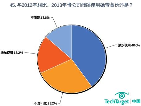 有四成的受访用户表示在2013年将减少使用磁带进行备份