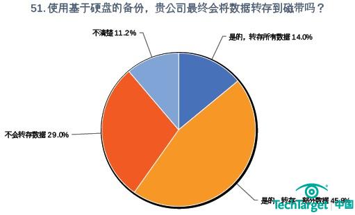 超过半数的企业仍然会将部分或全部数据最终转存到磁带上