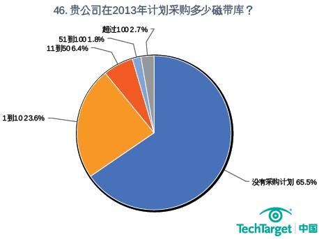没有采购计划的用户占到了全部受访用户的65.5%