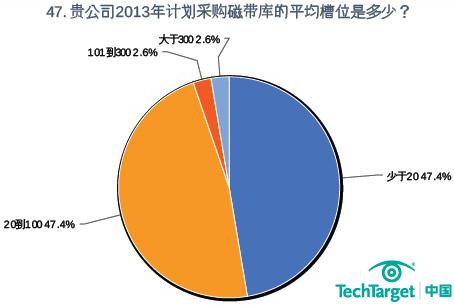 计划采购磁带库平均槽位在20及20到100的企业各占五成左右