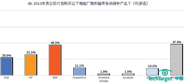 带备份产品的厂商选择上，排在前三位分别是IBM、惠普和戴尔