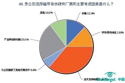 在厂商选择的优先度考虑方面，技术支持和服务是用户最为看重的因素