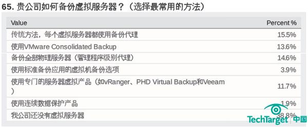 六成以上的用户都表示已经使用了虚拟服务器
