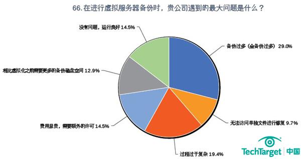 全备份过多仍然是用户面临的最主要的问题