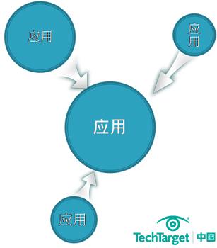 传统业务系统的局限:以海河医院的某个应用为核心