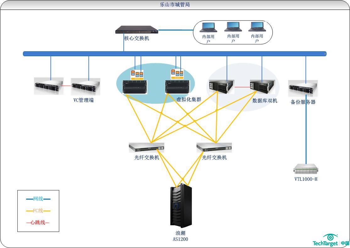 乐山市城市管理行政执法局系统拓扑图