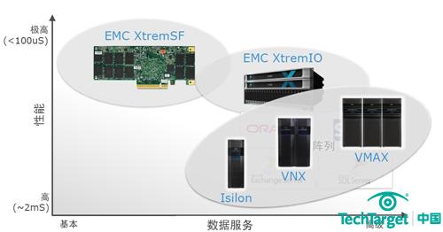 XtremSF闪存卡、XtremSW套件以及XtremIO全闪存阵列