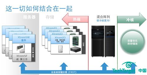 EMC闪存发展线路图