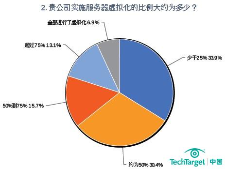 贵公司实施服务器虚拟化的比例