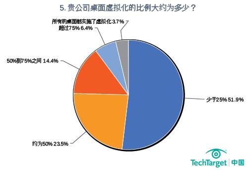 贵公司桌面虚拟化的比例