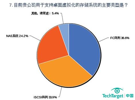 贵公司用于支持桌面虚拟化的主要存储类型