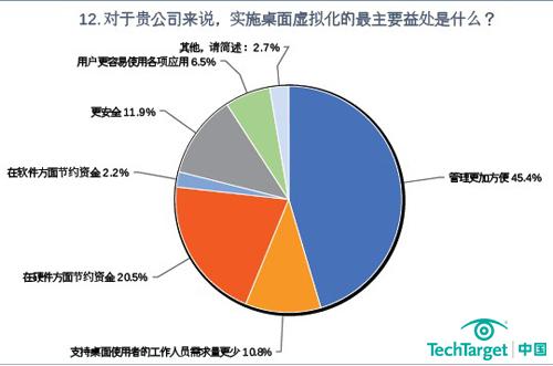 贵公司实施桌面虚拟化的主要益处