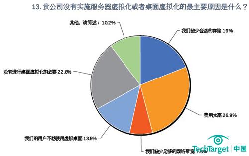 贵公司没有实施桌面虚拟化的主要原因