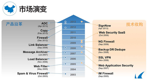 梭子鱼的技术收购与产品沿革