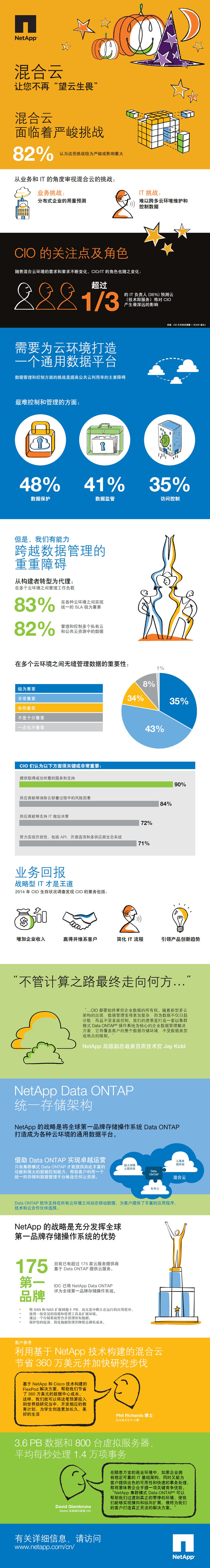 NetApp混合云 让您不再“望云生畏” NetApp混合云 让您不再“望云生畏”