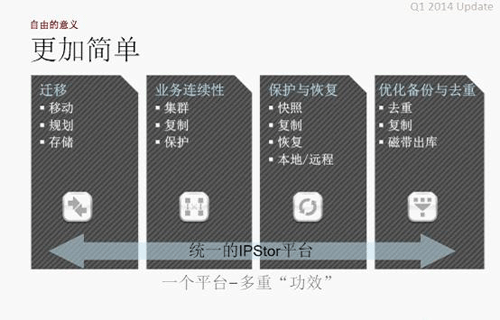 飞康IPStor统一平台