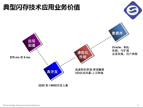 典型闪存技术应用业务价值
