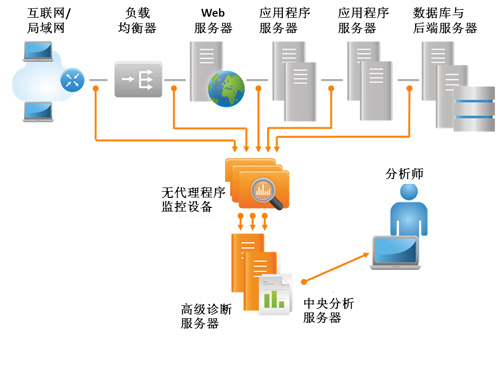 Compuware应用感知型网络性能管理(AA-NPM)架构 Compuware应用感知型网络性能管理(AA-NPM)架构