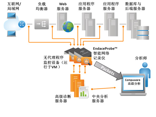 Compuware AA-NPM工作流程 Compuware AA-NPM工作流程