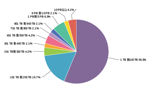企业2014年数据总量