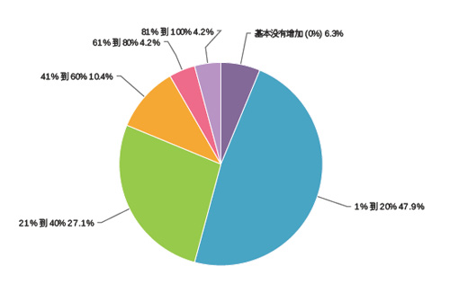 企业近年数据量增幅