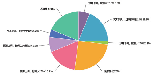 2014年企业存储预算与2013年预算对比