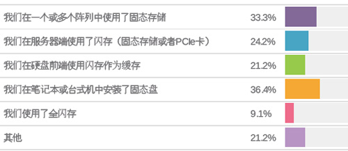 企业将固态硬盘所用在的位置 企业将固态硬盘所用在的位置