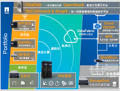 NetApp产品系列 NetApp产品系列