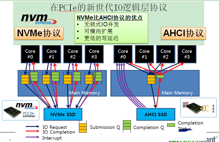 PCIe对NVMe的支持 PCIe对NVMe的支持
