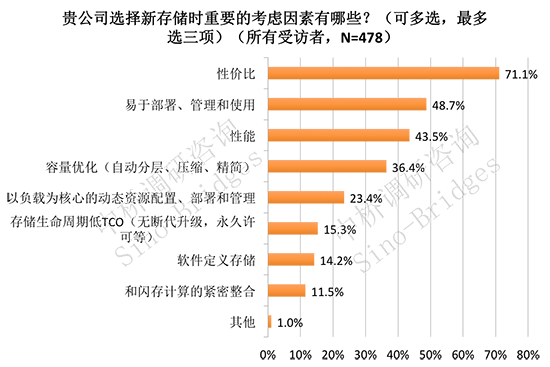 2015年企业新增采购存储注意事项 2015年企业新增采购存储注意事项