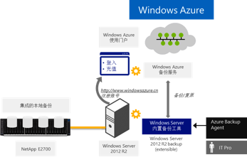 NetApp携手微软云技术为中小企业量身打造混合云备份方案 NetApp携手微软云技术为中小企业量身打造混合云备份方案