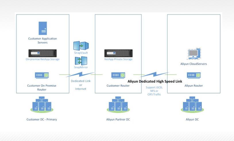 NetApp与阿里云共同开发NetApp私有存储(NPS) NetApp与阿里云共同开发NetApp私有存储(NPS)