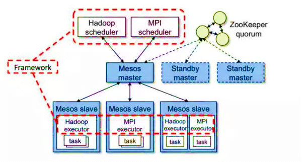 资源调度:  Mesos