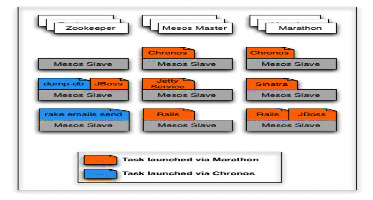 任务调度: Marathon