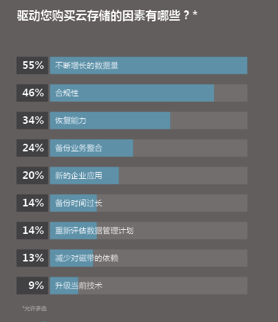 购买云存储的主要因素