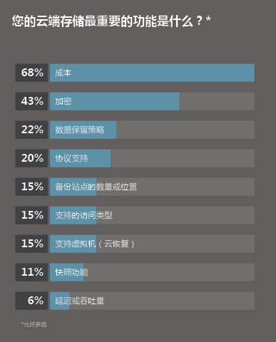 云存储的主要功能