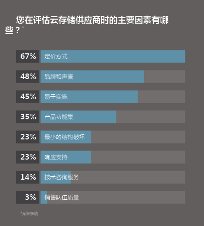 评估云存储供应商时的因素