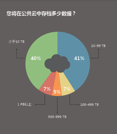 云存储容量