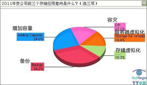 备份仍占首位