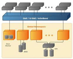 Scale-out NAS